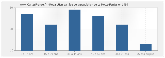 Répartition par âge de la population de La Motte-Fanjas en 1999